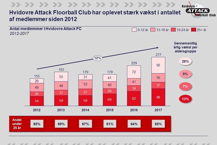 Hafc%20medlemsudvikling