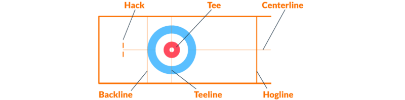 Curling Regeln & alle Infos zur Sportart