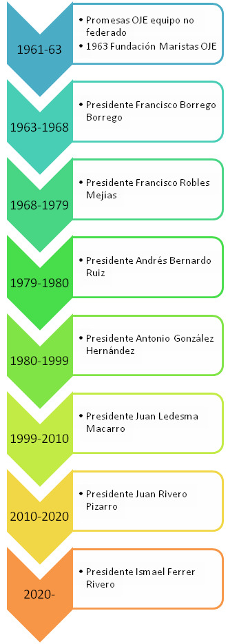 Linea%20tiempo%20presidentes