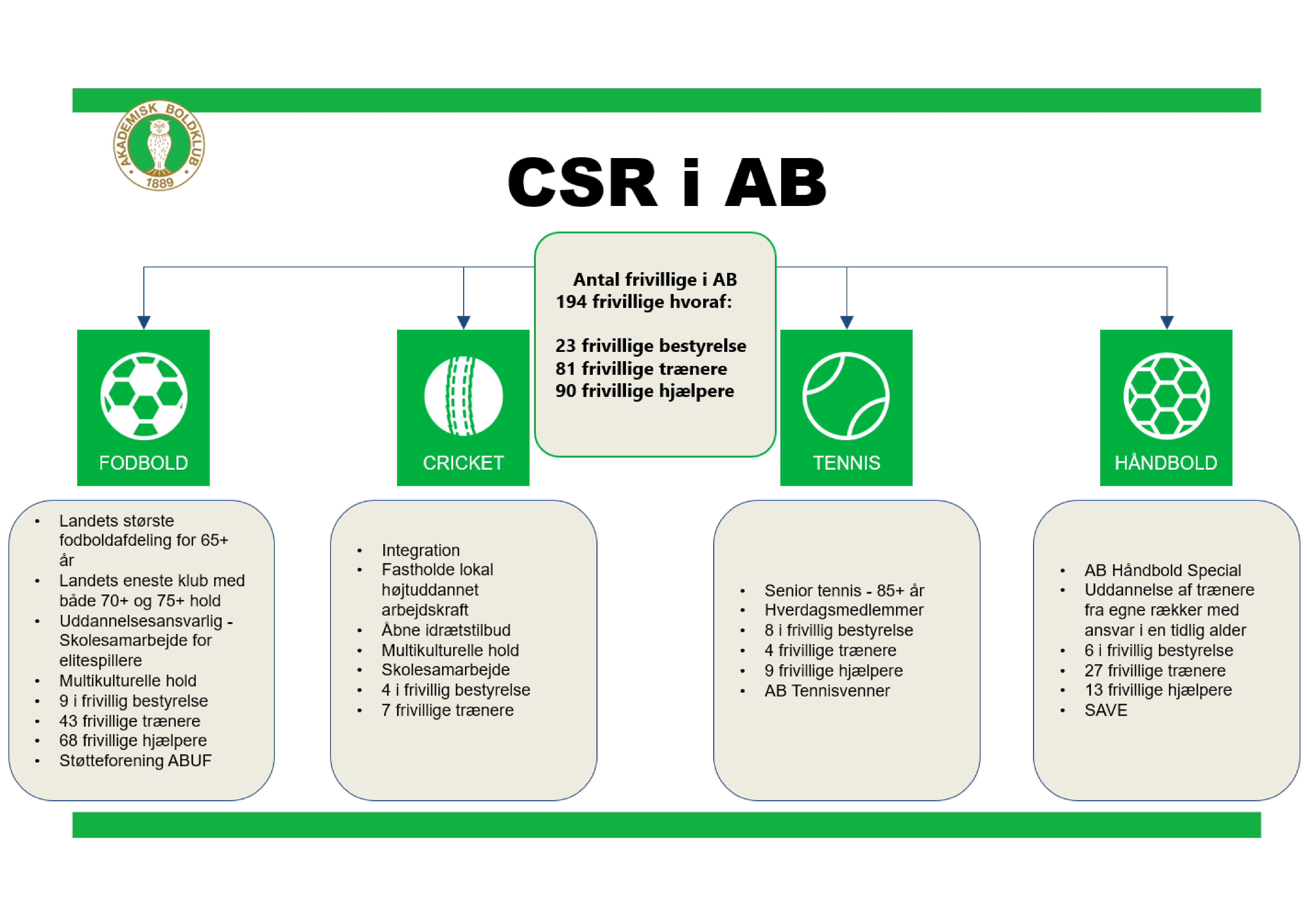 CSR i AB - Akademisk Boldklub