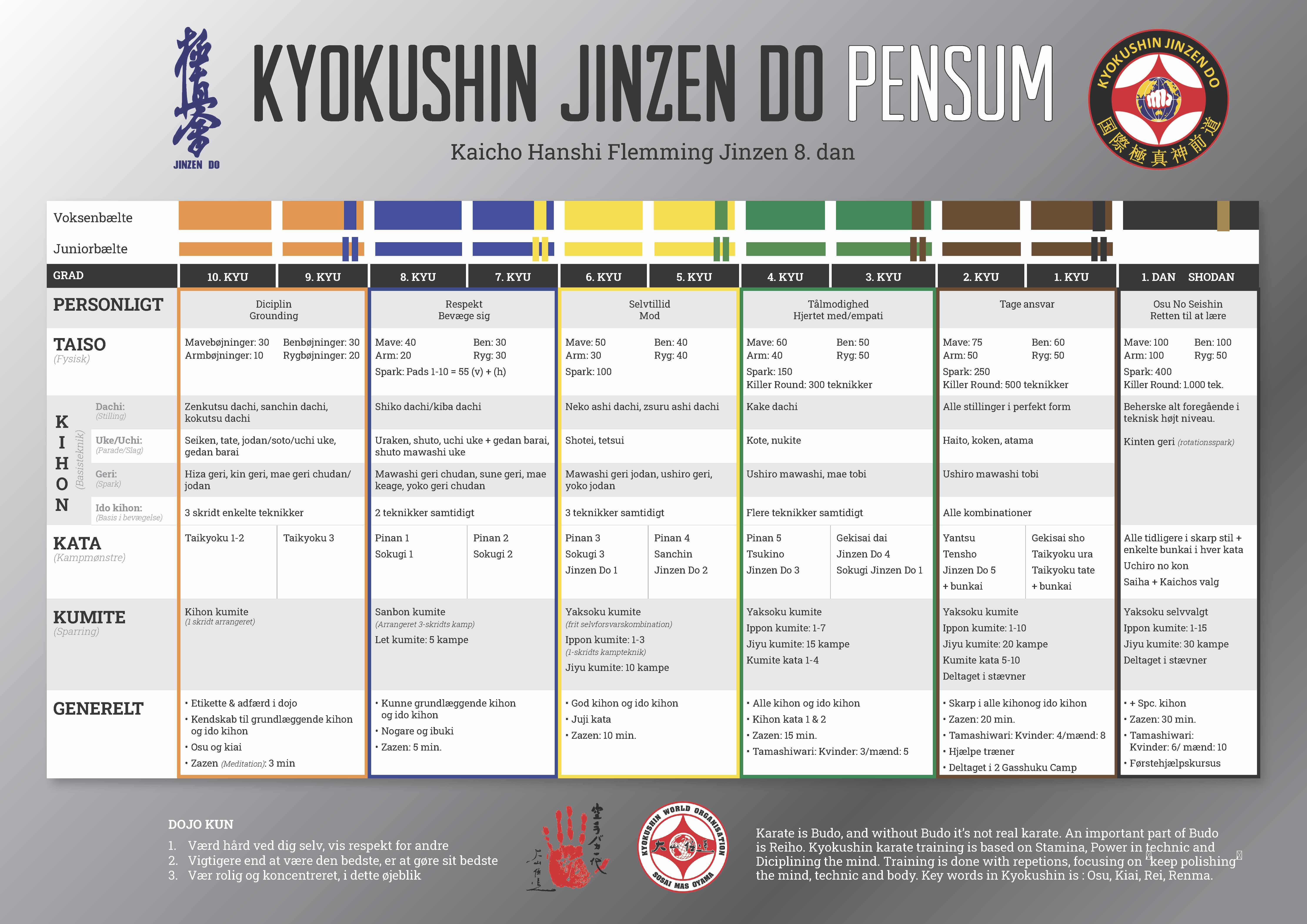Kyokushin-jinzen-do-pensum-plakat-a2