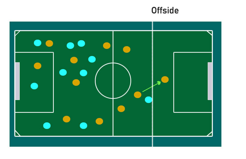 Offside reglas de juego de futbol